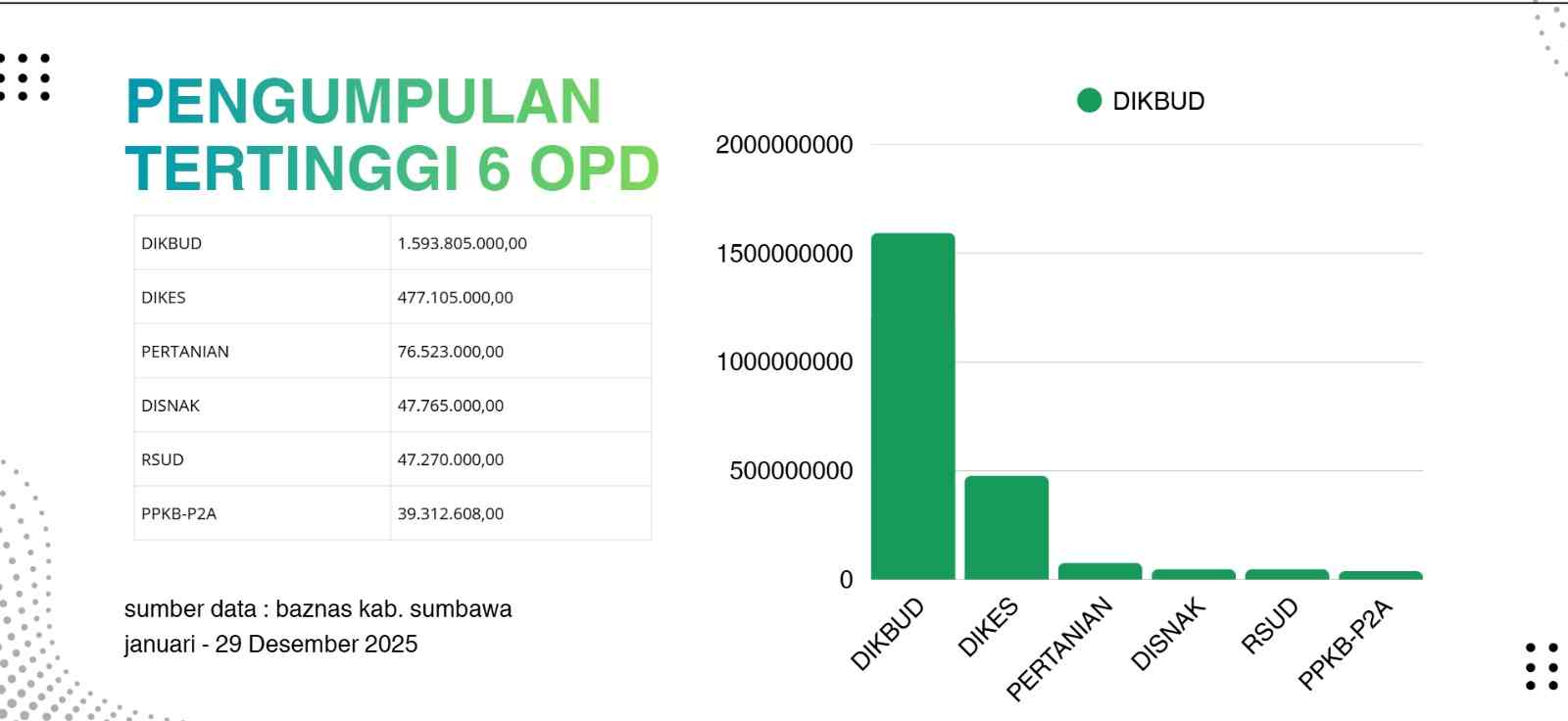 BAZNAS Sumbawa Umumkan Enam OPD dengan Pengumpulan ZIS Tertinggi 2025