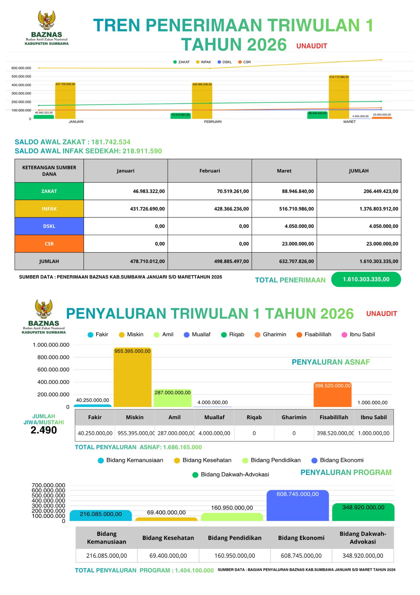kanan - aporan penerimaan dan penyaluran Triwulan 1 Tahun 2026