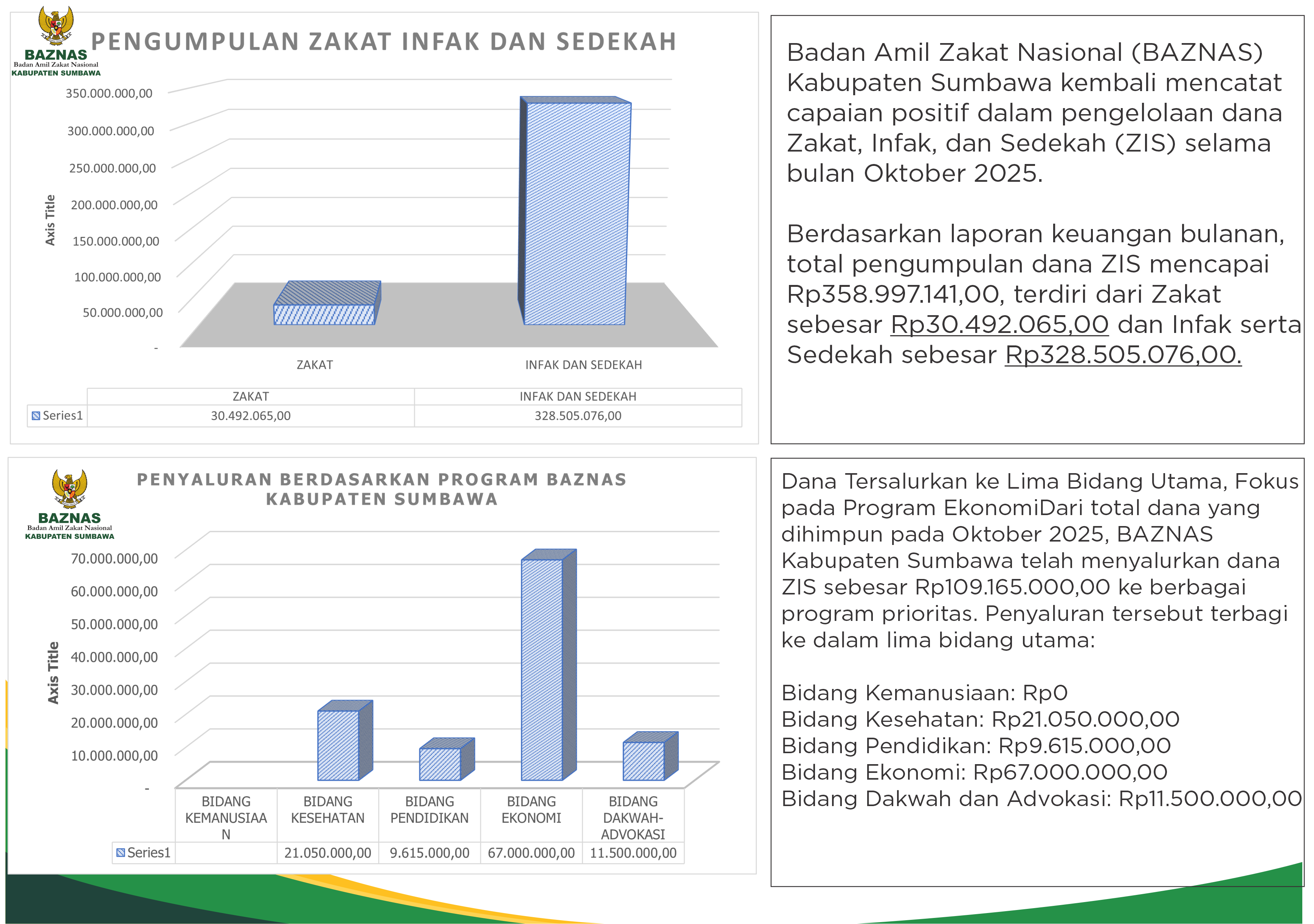 BAZNAS Kabupaten Sumbawa Rilis Pengumpulan ZIS Bulan Oktober 2025