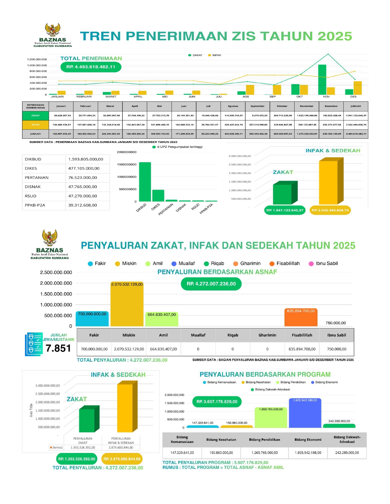 kiri - tren penerimaan dan penyaluran tahun 2025